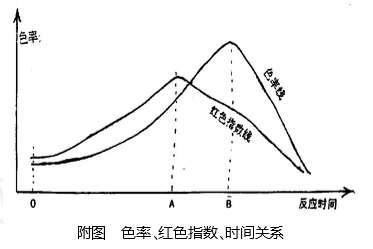 在焦糖生產過程中如何掌握色率與紅色指數(shù)